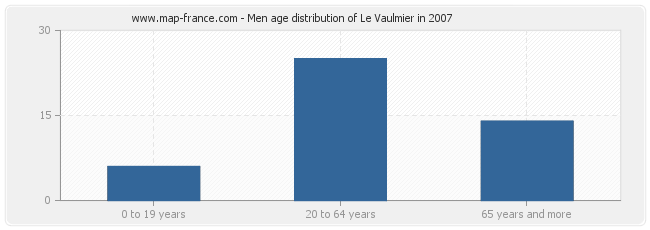 Men age distribution of Le Vaulmier in 2007